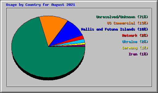 Usage by Country for August 2021