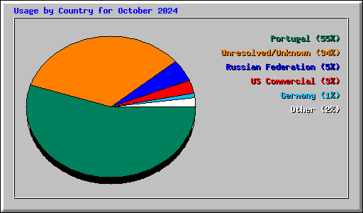 Usage by Country for October 2024