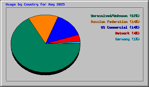 Usage by Country for May 2025