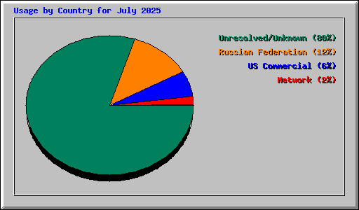 Usage by Country for July 2025