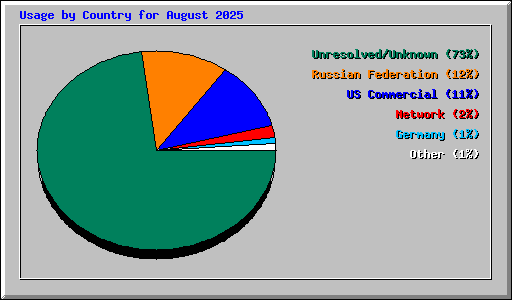 Usage by Country for August 2025