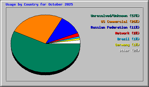 Usage by Country for October 2025
