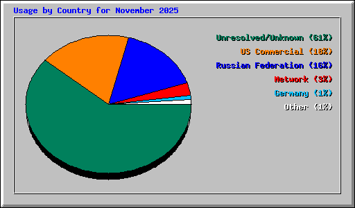 Usage by Country for November 2025