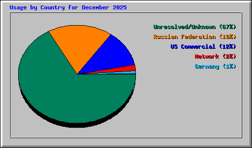 Usage by Country for December 2025