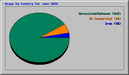Usage by Country for June 2026