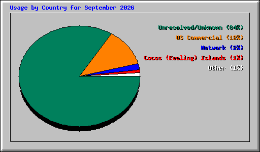 Usage by Country for September 2026