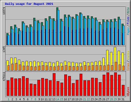 Daily usage for August 2021