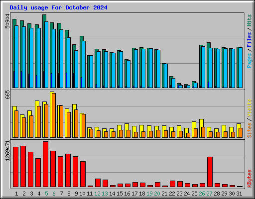 Daily usage for October 2024
