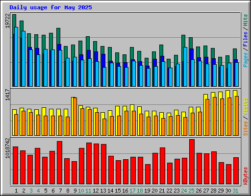 Daily usage for May 2025