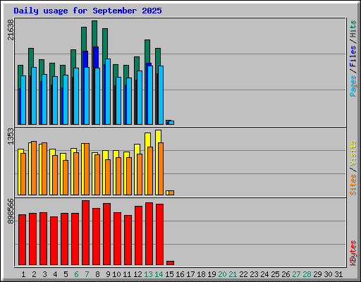 Daily usage for September 2025