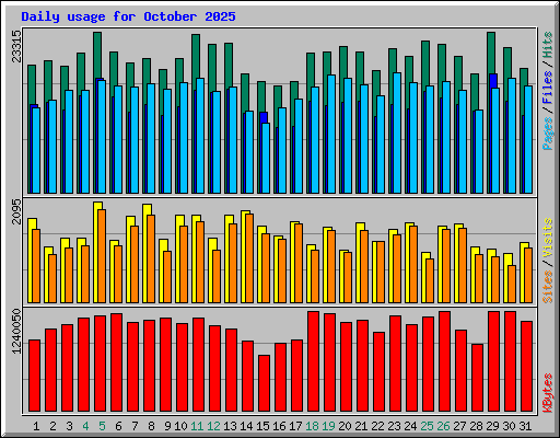 Daily usage for October 2025