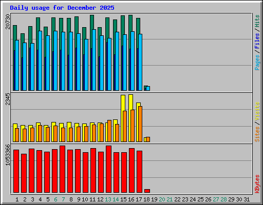 Daily usage for December 2025