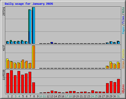 Daily usage for January 2026