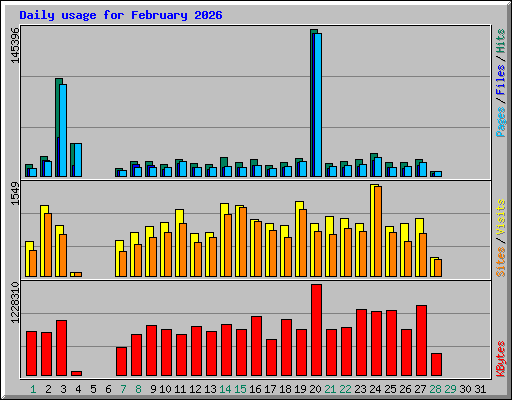 Daily usage for February 2026