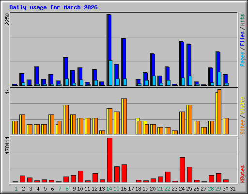 Daily usage for March 2026