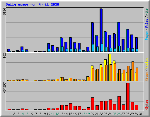 Daily usage for April 2026