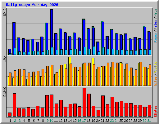 Daily usage for May 2026