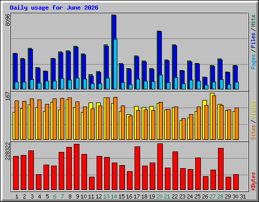 Daily usage for June 2026