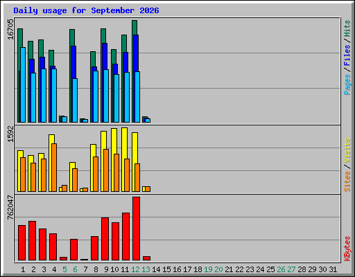 Daily usage for September 2026