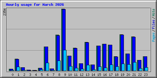 Hourly usage for March 2026