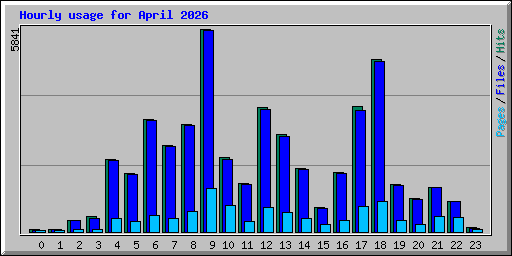 Hourly usage for April 2026