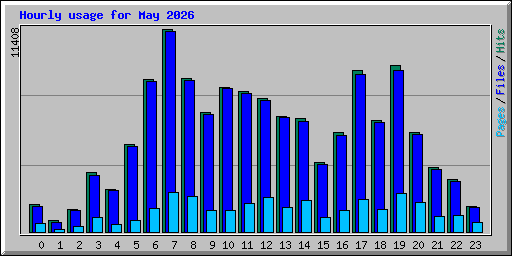 Hourly usage for May 2026