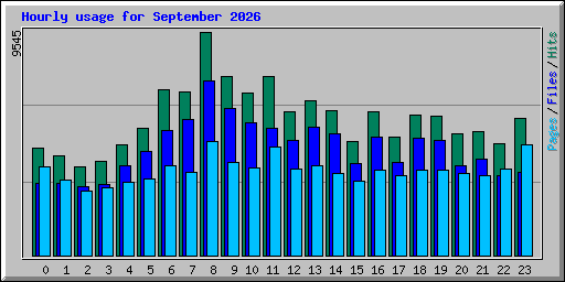 Hourly usage for September 2026
